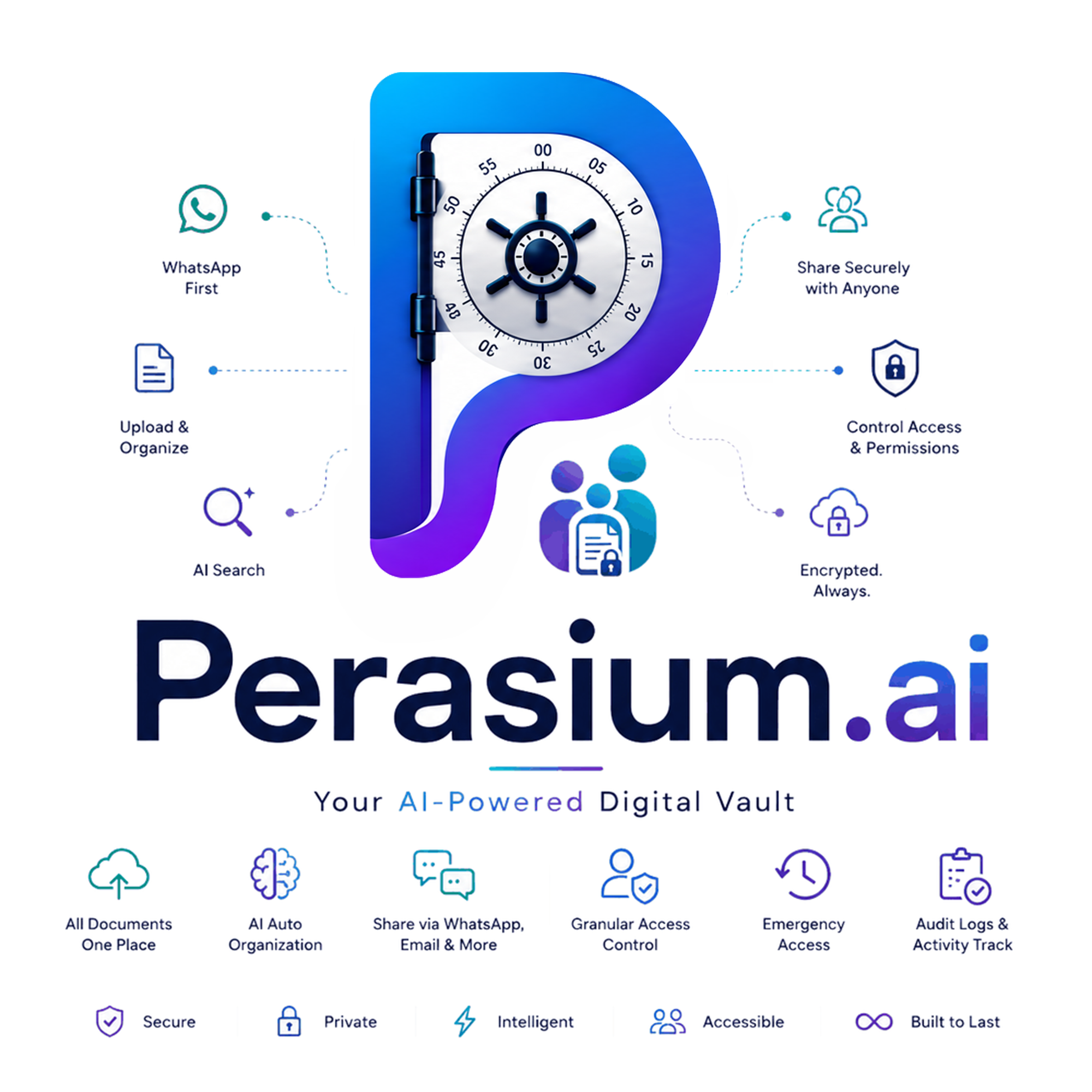 Perasium.ai overview: Upload & Organize, AI Search, Share Securely with Anyone, Control Access & Permissions, Encrypted Always — your AI-powered digital vault